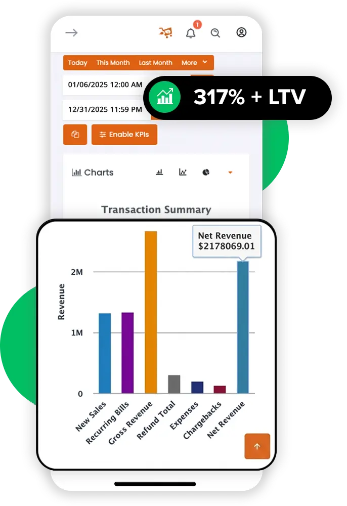 Phone showing a 317% LTV growth badge and rising charts